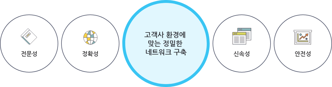 컨설팅/교육/유지보수/구축 클라우드서비스 관련도_PC