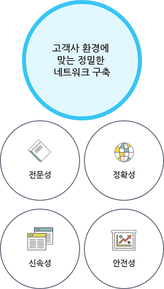 컨설팅/교육/유지보수/구축 클라우드서비스 관련도_Mobile