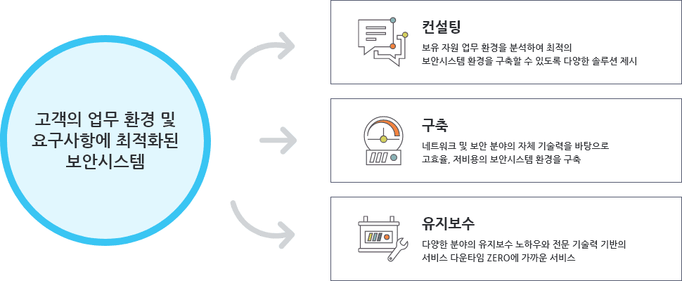 고객의 비즈니스 환경 및 요구사항에 최적화된 정보시스템 구현/컨설팅 비즈니스,솔루션/internal Applications/SCM,ERP,CRM/Business Processes _PC