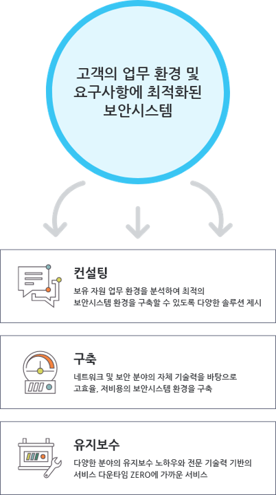 고객의 비즈니스 환경 및 요구사항에 최적화된 정보시스템 구현/컨설팅 비즈니스,솔루션/internal Applications/SCM,ERP,CRM/Business Processes _Mobile